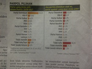 Survei Kompas: Partai Demokrat Anjlok, Gerindra dan NasDem Melesat