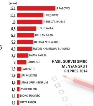 Popularitas Disalip Ical, JK Senyum-senyum