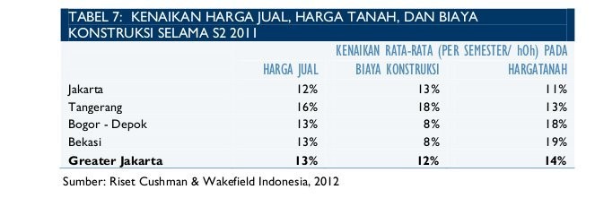 Bahan Bangunan Mahal, Harga Rumah di Jabodetabek Naik 13%