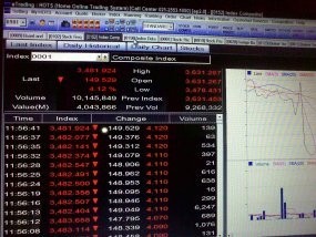 Merosot 35 Poin, IHSG Nyaris Kembali ke level 4.200