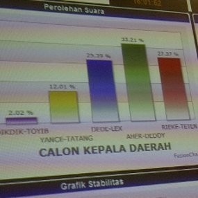 Quick Count LSI di Bandung: Aher-Deddy Keluar Sebagai Pemenang