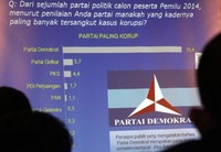 Berdasar hasil survei, partai yang dianggap paling korup oleh responden adalah Partai Demokrat sebanyak 70,4 persen, peringkat kedua ditempati Partai Golkar 5,7 persen, dan PKS berada di tempat ketiga dengan 4,4 persen. Ramses/detikfoto