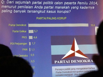 Hasil Survei LSN Partai Demokrat Paling Korupsi