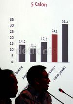 Jokowi Kembali Unggul di Survei Capres