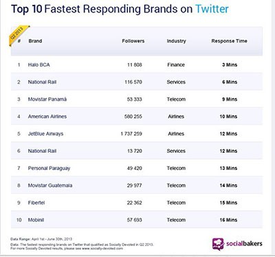 @HaloBCA Raih Peringkat Satu dalam Top 10 Fastest Responding Brands on Twitter