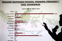 Prabowo diharapkan oleh 34,6 persen responden disusul posisi kedua Joko Widodo dengan 21,4 persen.