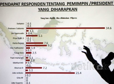 Prabowo Unggul di Survei INES