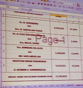 Hasil Final Rekapitulasi KPU Jatim, KarSa Raih 8.195.816 Suara