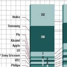Kangkangi Samsung, Nokia Kuasai Rusia