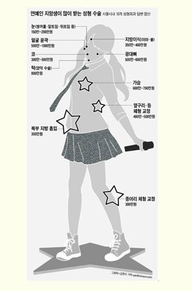 Bagian Tubuh yang Paling Sering Dipermak oleh Artis KPop