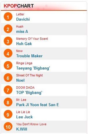 TOP dan Taeyang Bigbang Kejar-kejaran, IU Tersingkir dari Chart