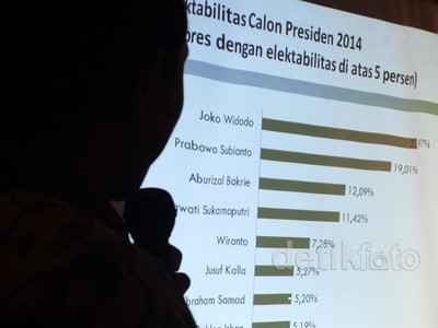Elektabilitas Jokowi Makin Meroket