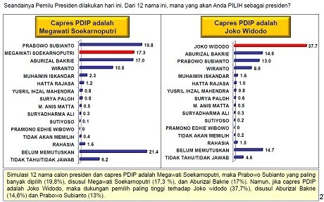 PDIP Pilih Mega Ketimbang Jokowi, Prabowo Bisa Jadi Presiden
