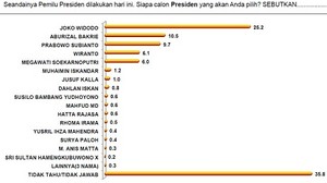 Survei Indo Barometer: Jokowi Capres Terkuat, Prabowo Disalip Ical
