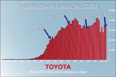 Toyota Sudah Produksi 210.000.000 Kendaraan