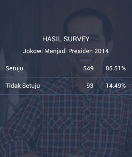 Survei Jokowi: 85,51% Setuju Jokowi Jadi Presiden