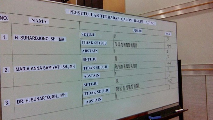 Pertama di Indonesia, DPR Tolak Seluruh Nama Calon Hakim Agung