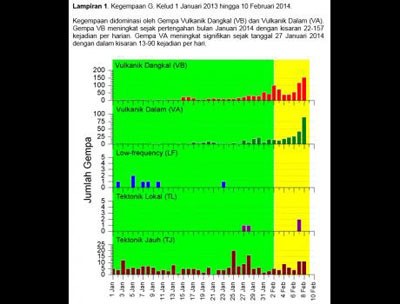 Status Siaga, Ini Rekaman Kegempaan di Gunung Kelud