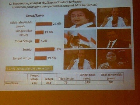 Survei SPIN: Pasangan Capres-Cawapres Jawa Paling Diminati