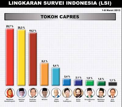 Survei LSI