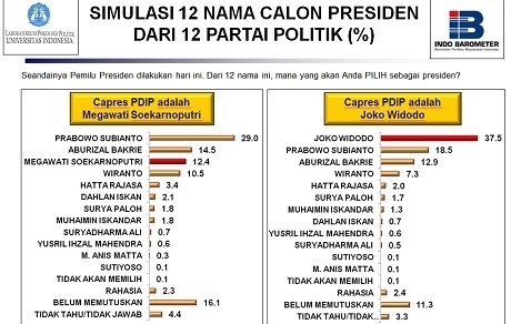 Jokowi Belum Menang Satu Putaran, Prabowo dan Ical Mengancam