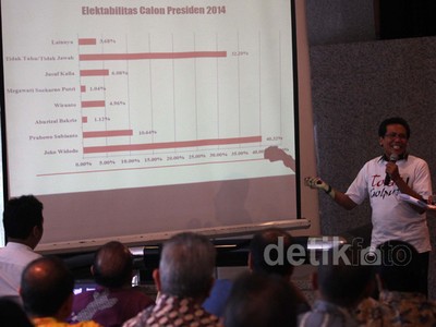 Survei Elektabilitas Jokowi Masih Teratas