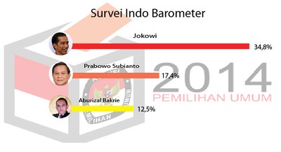 Survei Indo Barometer