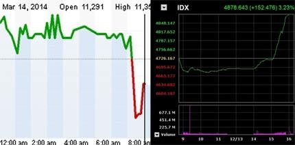 Ini Grafik Saat IHSG Melesat dan Dolar Keok Karena Jokowi