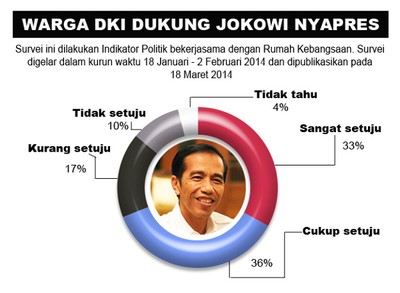 Warga DKI Dukung Jokowi Nyapres
