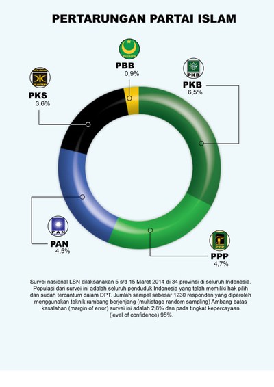 Pertarungan Partai Islam