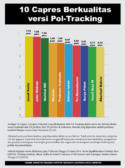 10 Capres Berkualitas Versi Pol-Tracking