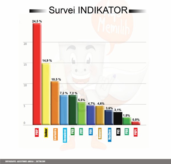Survei INDIKATOR