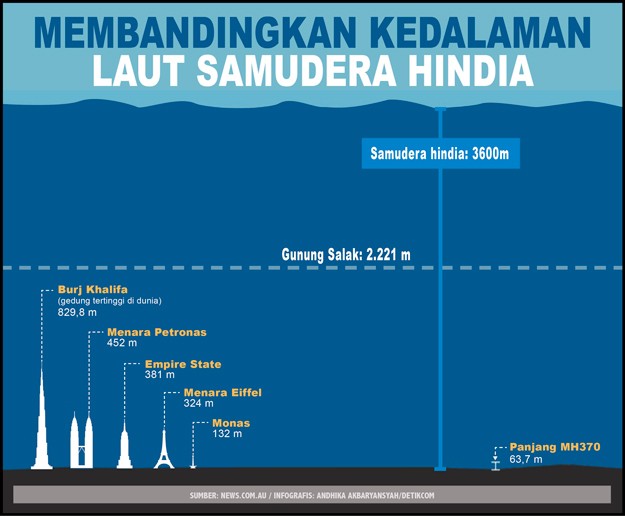 Misi Penyelaman MH370, Menuju Dunia Lain yang Dalam dan Gelap