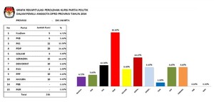 Ini Perolehan Kursi Partai Politik di DPRD DKI