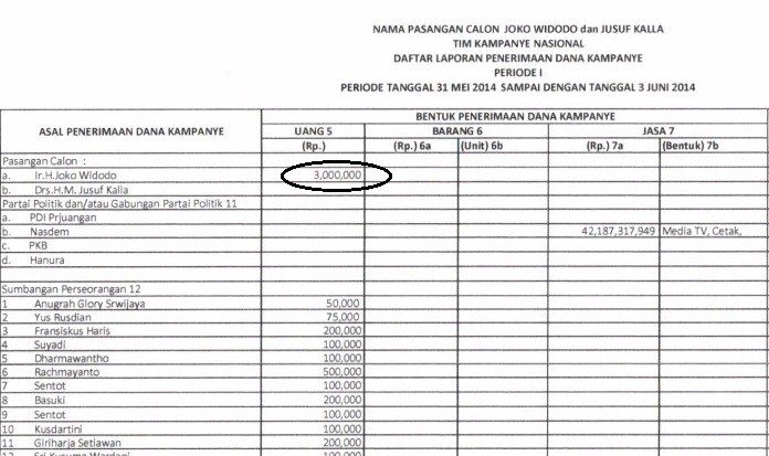 Adu Pendapat Seputar Pilpres Jokowi Hanya Sumbang Rp 3 Juta Untuk Kampanye Jusuf Kalla Rp 0 Detikpemilu