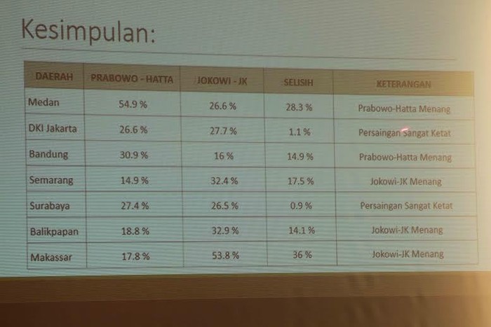 Survei PDB: Jokowi-JK Unggul 5,7% Dibanding Prabowo-Hatta