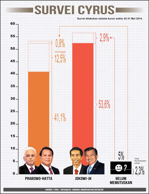 Hasil Survei Cyrus Network