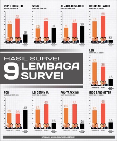 Hasil Survei 9 Lembaga Survei