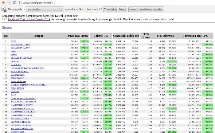 Situs kawalpemilu.org, Dari Anak Muda Menjawab Tantangan KPU dan SBY