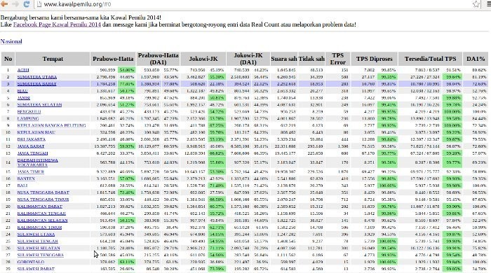 Situs kawalpemilu.org Banyak Diserang Hacker dari RI, Pandawa 5 Standby