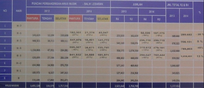 Hingga H-3, Data Polisi Sebut Jumlah Pemudik Menurun Tahun Ini