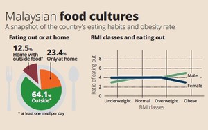 Malaysian Food Barometer: Kini 64% Orang Malaysia Sekali Sehari Makan di Luar