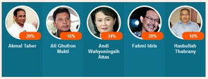 6 Dokter Berlomba Jadi Menkes, Dirut RS Fatmawati Unggul Sementara