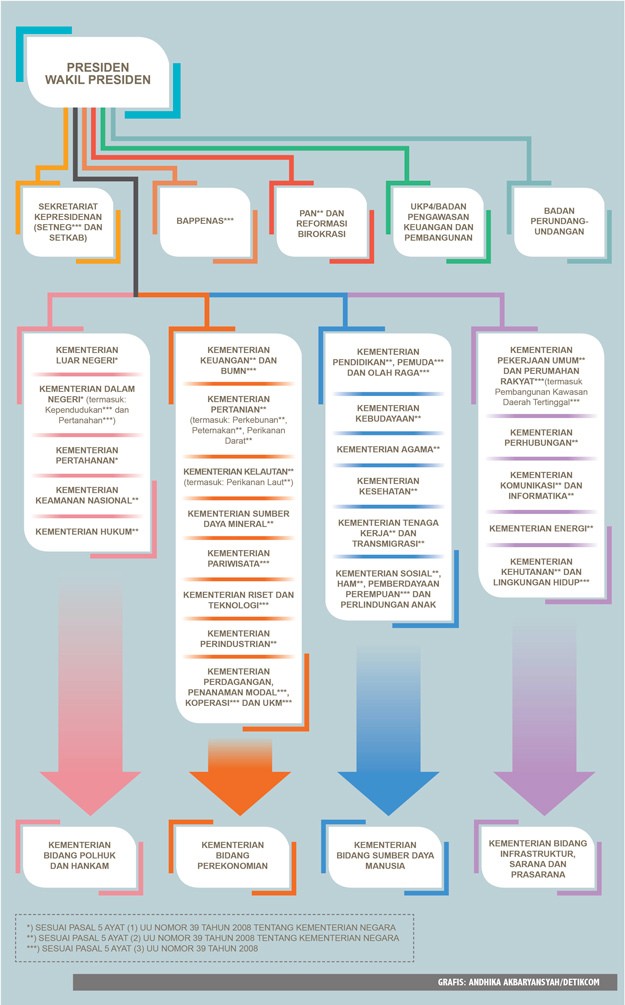 Reorganisasi Kementerian Dibutuhkan untuk Efektifitas Kabinet Jokowi-JK