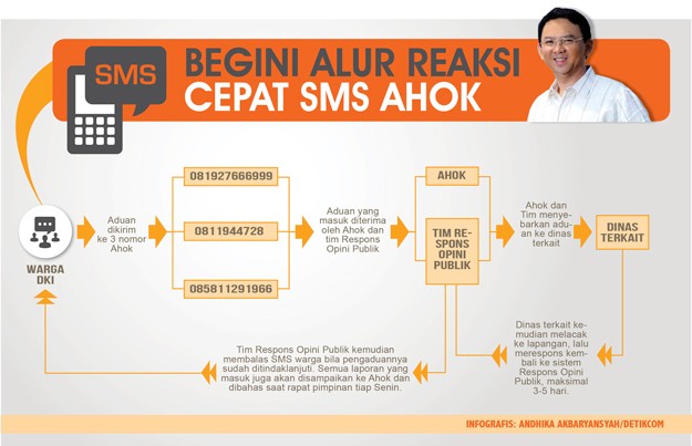 Mereka yang Puas dengan Layanan Aduan Gubernur Ahok