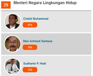 3 Usulan Calon Menteri Lingkungan Hidup: Chalid, Achmad Santosa, dan Sudharto
