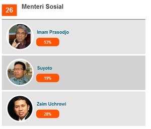 Imam Prasodjo, Suyoto, dan Zaim Uchrowi Diusulkan Jadi Menteri Sosial