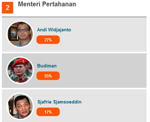 3 Usulan Calon Menhan ini Diharapkan Lanjutkan Pengadaan Alutsista