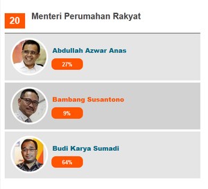 Pengembang Minta Menpera Pemberani, Ini Tiga Unggulan di Seleksi Menteri