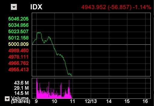 Pasar Saham Anjlok Lagi, IHSG ke 4.900